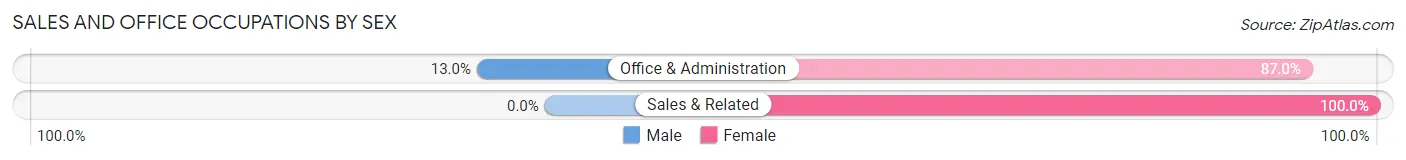 Sales and Office Occupations by Sex in Island Falls