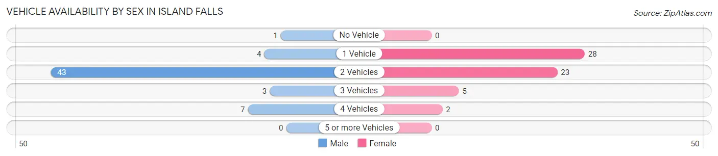 Vehicle Availability by Sex in Island Falls