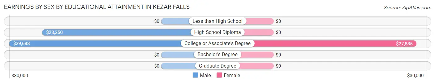 Earnings by Sex by Educational Attainment in Kezar Falls