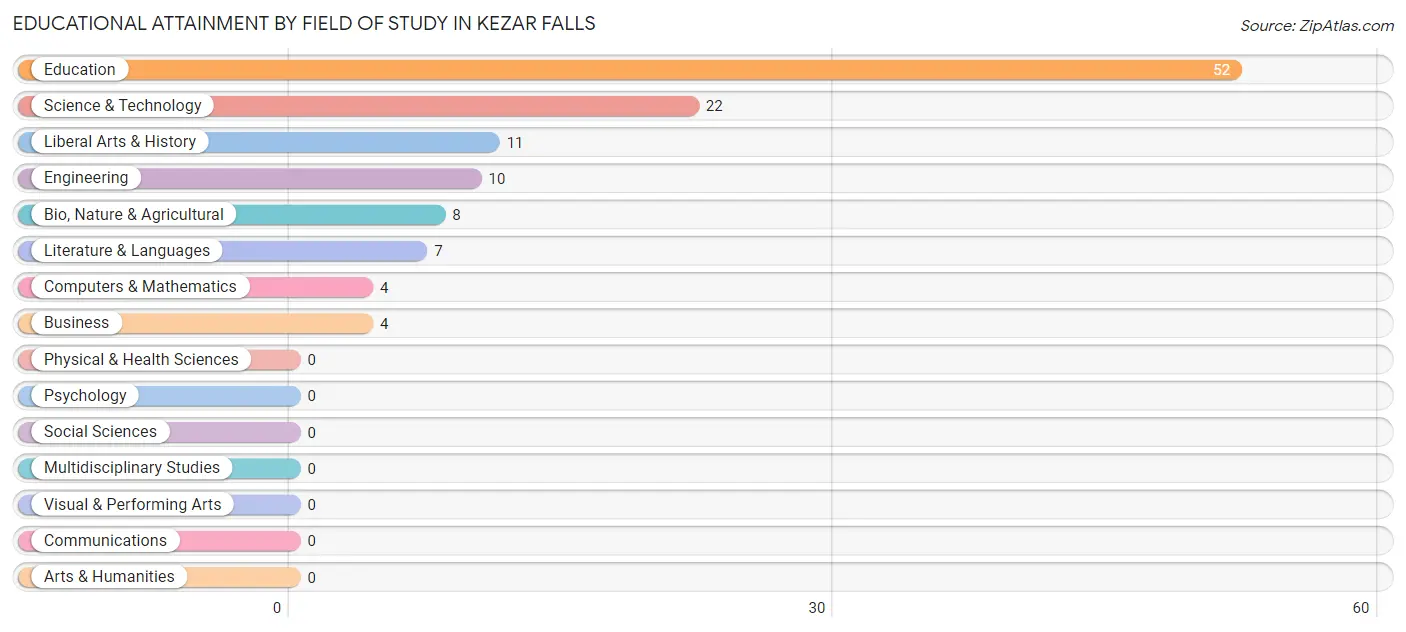 Educational Attainment by Field of Study in Kezar Falls