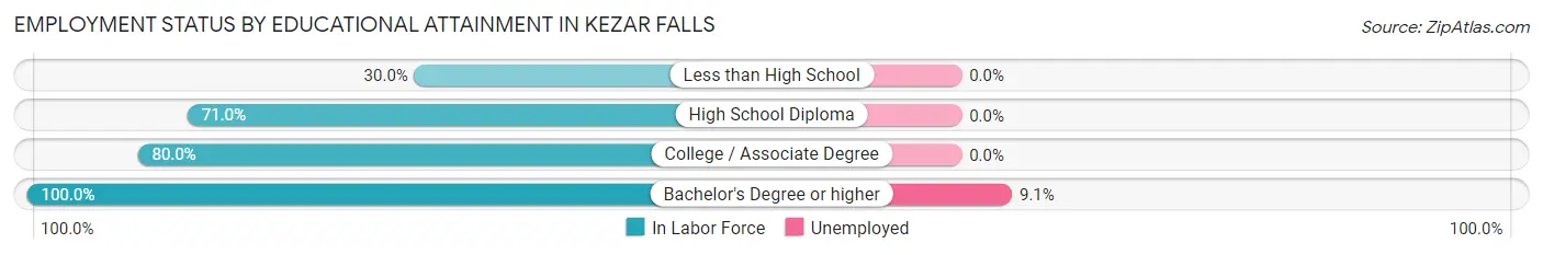 Employment Status by Educational Attainment in Kezar Falls