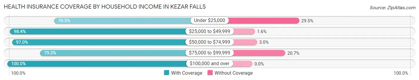 Health Insurance Coverage by Household Income in Kezar Falls