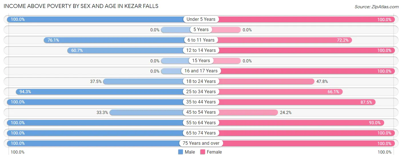 Income Above Poverty by Sex and Age in Kezar Falls