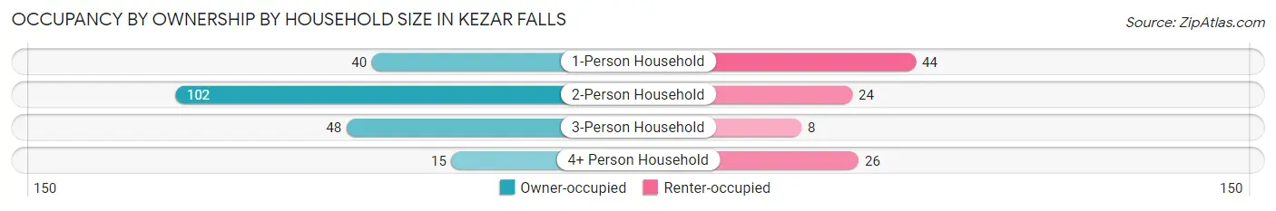 Occupancy by Ownership by Household Size in Kezar Falls