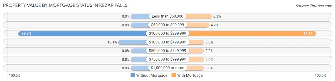 Property Value by Mortgage Status in Kezar Falls