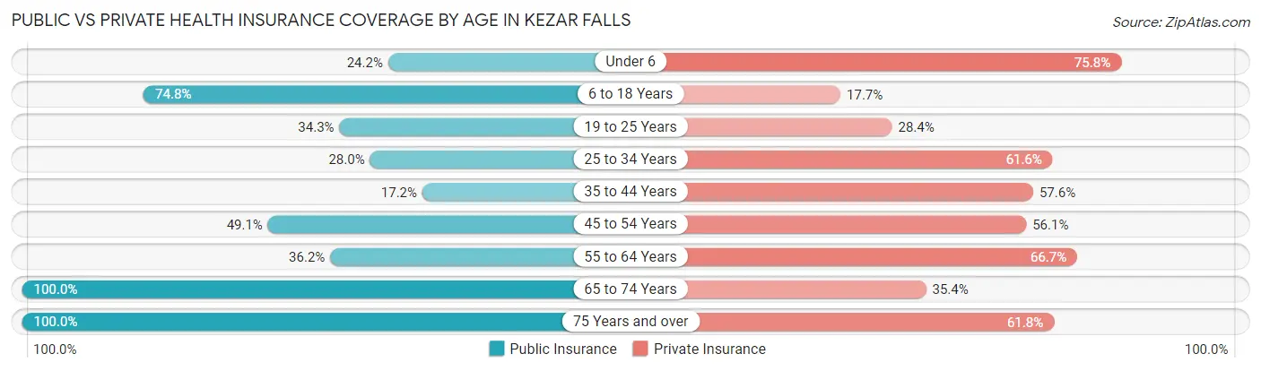 Public vs Private Health Insurance Coverage by Age in Kezar Falls