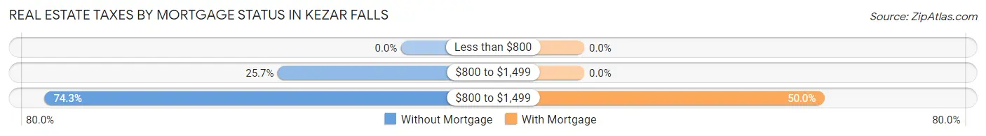 Real Estate Taxes by Mortgage Status in Kezar Falls