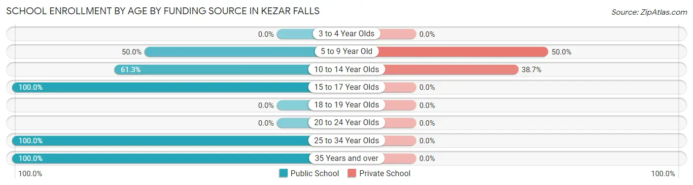 School Enrollment by Age by Funding Source in Kezar Falls