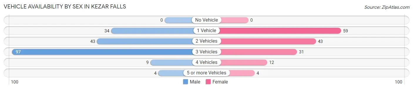 Vehicle Availability by Sex in Kezar Falls