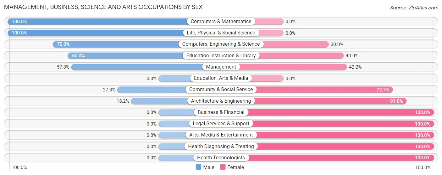 Management, Business, Science and Arts Occupations by Sex in Kingfield