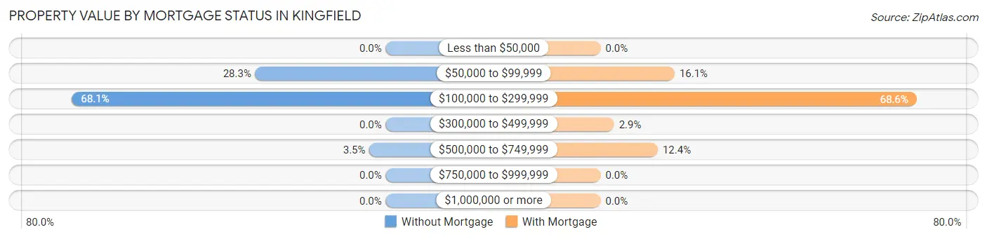 Property Value by Mortgage Status in Kingfield