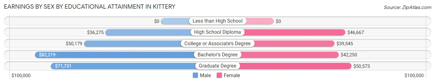 Earnings by Sex by Educational Attainment in Kittery
