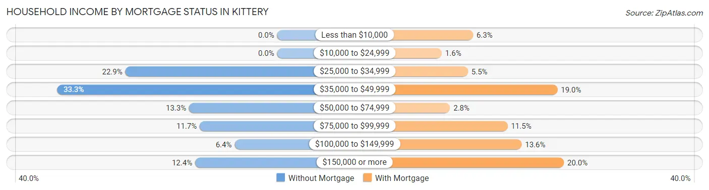 Household Income by Mortgage Status in Kittery