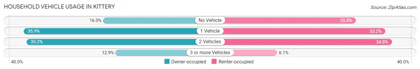 Household Vehicle Usage in Kittery