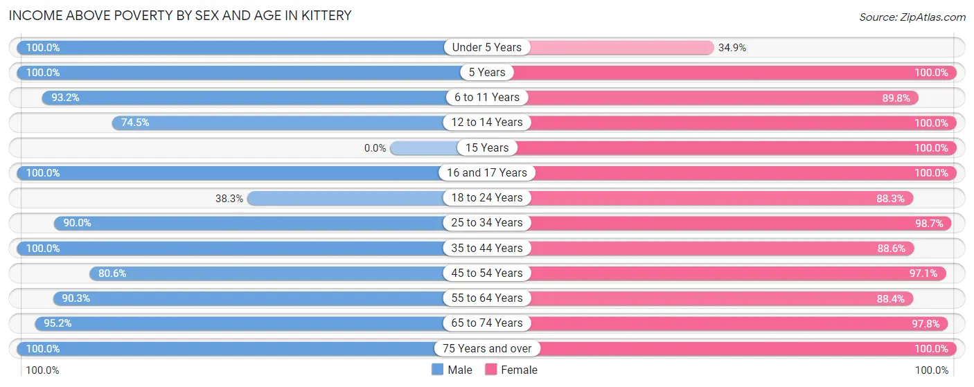 Income Above Poverty by Sex and Age in Kittery