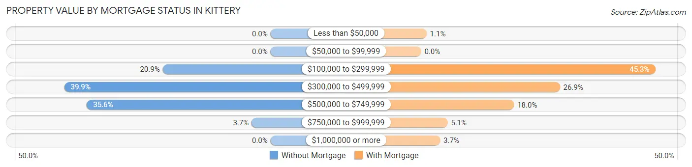 Property Value by Mortgage Status in Kittery