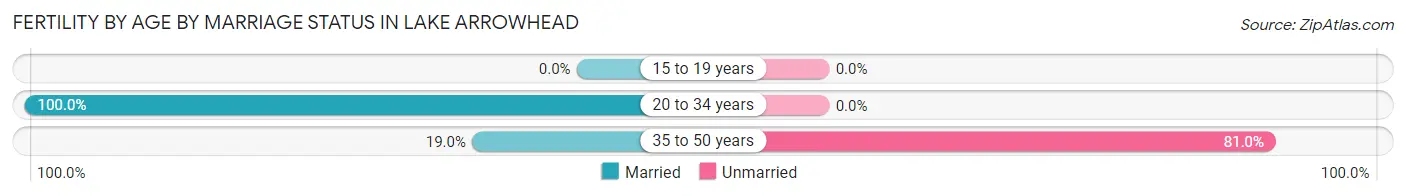 Female Fertility by Age by Marriage Status in Lake Arrowhead