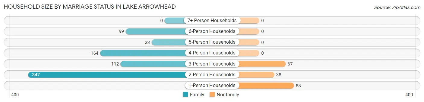 Household Size by Marriage Status in Lake Arrowhead