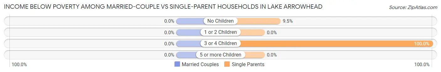 Income Below Poverty Among Married-Couple vs Single-Parent Households in Lake Arrowhead