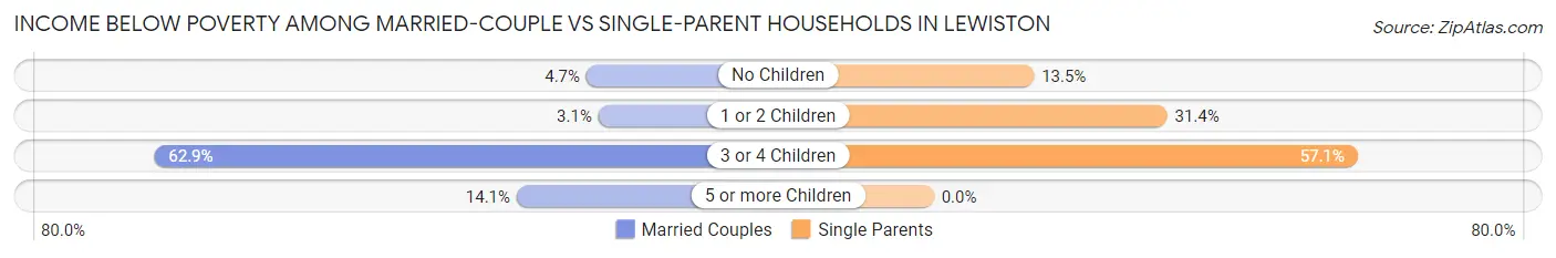 Income Below Poverty Among Married-Couple vs Single-Parent Households in Lewiston