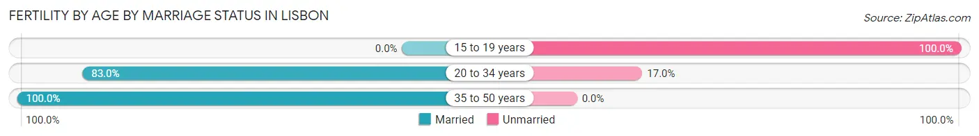 Female Fertility by Age by Marriage Status in Lisbon