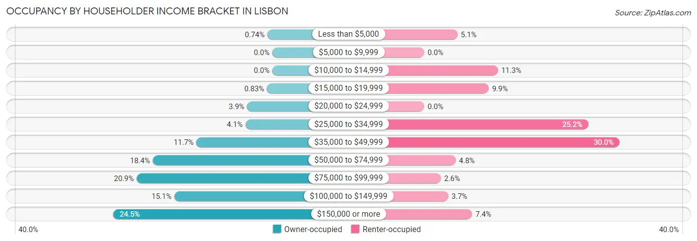 Occupancy by Householder Income Bracket in Lisbon