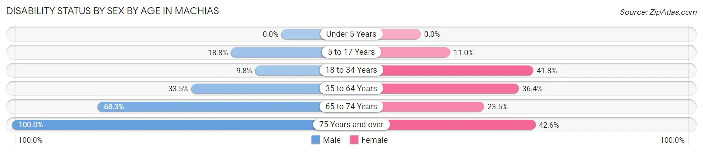 Disability Status by Sex by Age in Machias