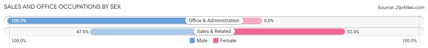 Sales and Office Occupations by Sex in Mars Hill