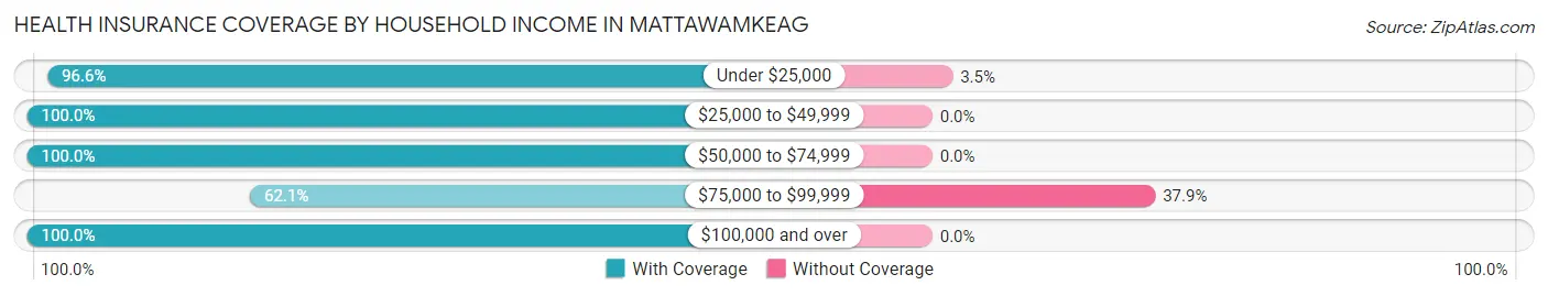 Health Insurance Coverage by Household Income in Mattawamkeag