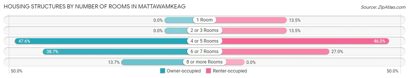 Housing Structures by Number of Rooms in Mattawamkeag