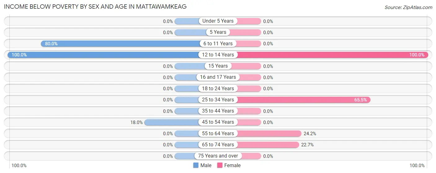 Income Below Poverty by Sex and Age in Mattawamkeag