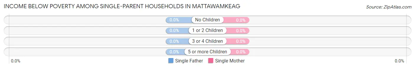 Income Below Poverty Among Single-Parent Households in Mattawamkeag