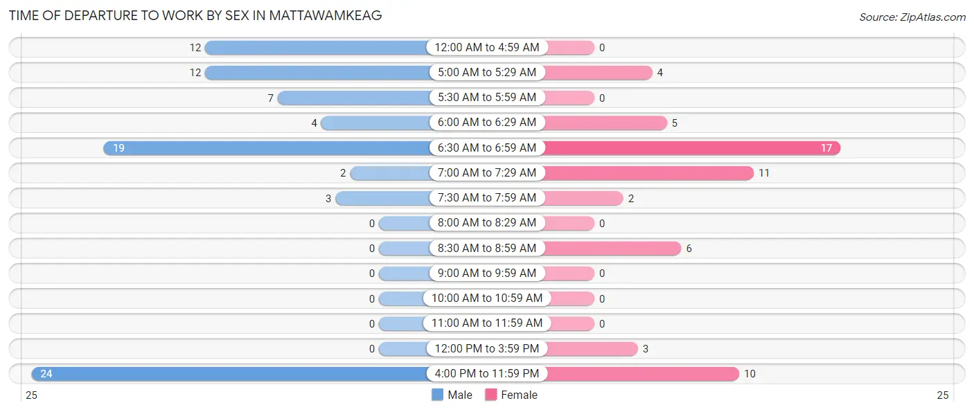 Time of Departure to Work by Sex in Mattawamkeag