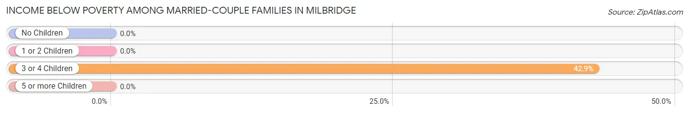 Income Below Poverty Among Married-Couple Families in Milbridge