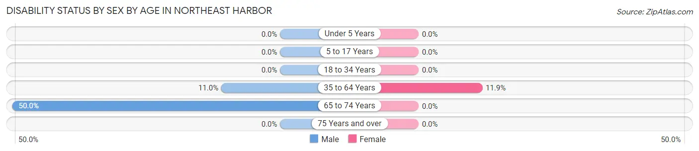 Disability Status by Sex by Age in Northeast Harbor