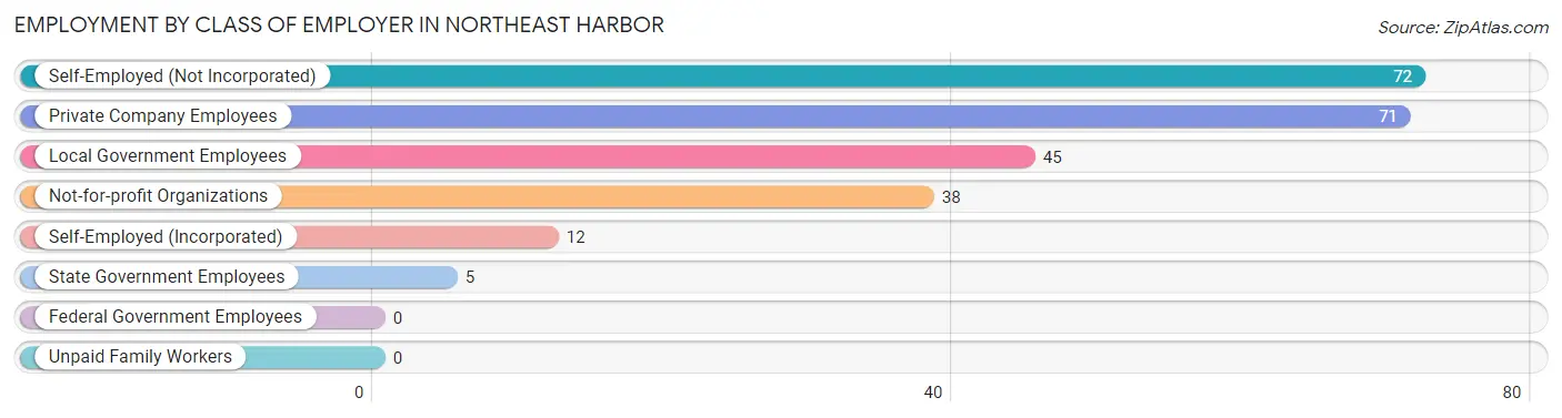 Employment by Class of Employer in Northeast Harbor