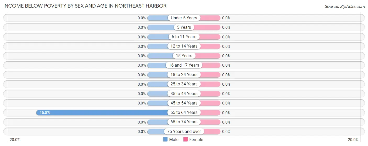 Income Below Poverty by Sex and Age in Northeast Harbor