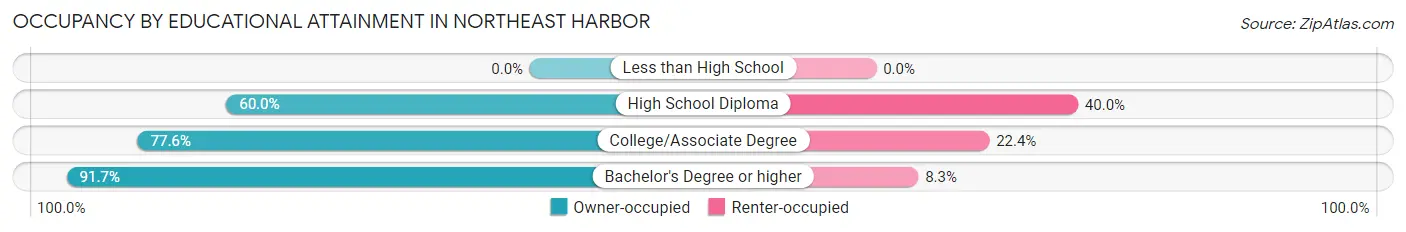 Occupancy by Educational Attainment in Northeast Harbor
