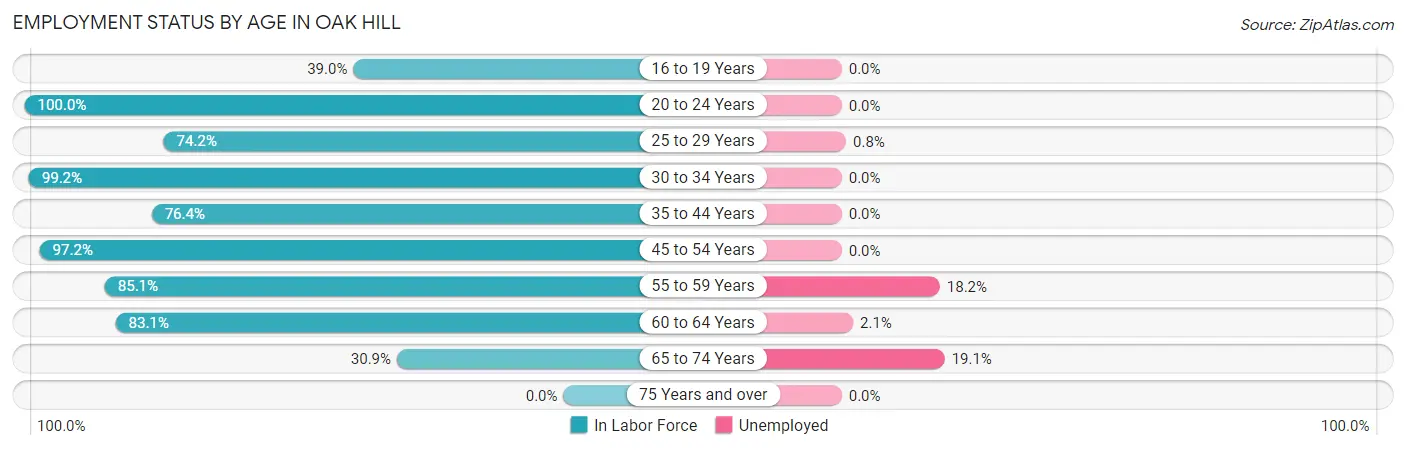 Employment Status by Age in Oak Hill