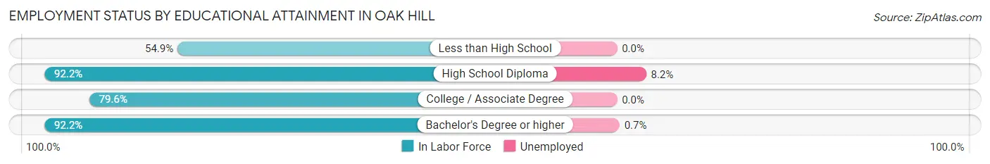Employment Status by Educational Attainment in Oak Hill