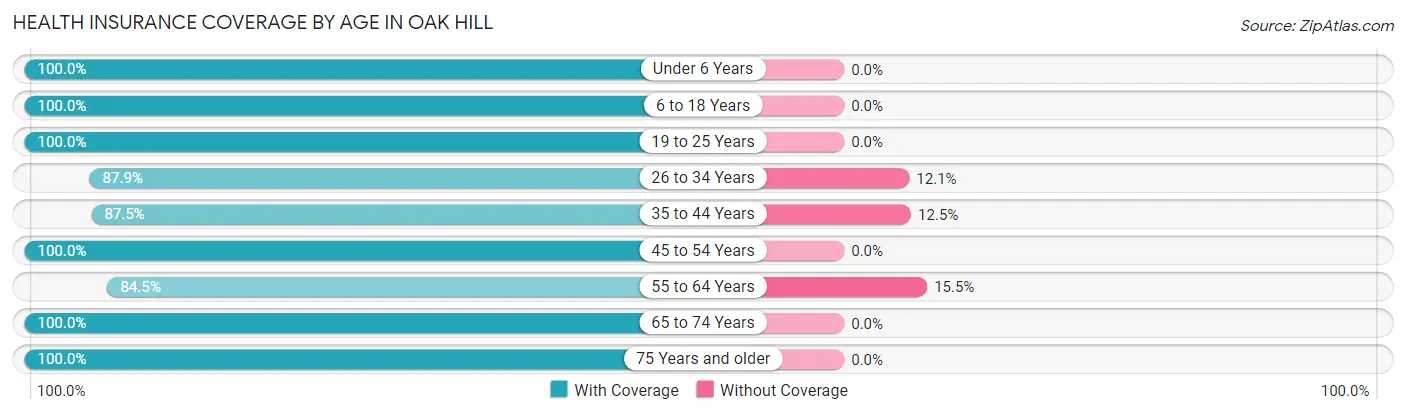 Health Insurance Coverage by Age in Oak Hill