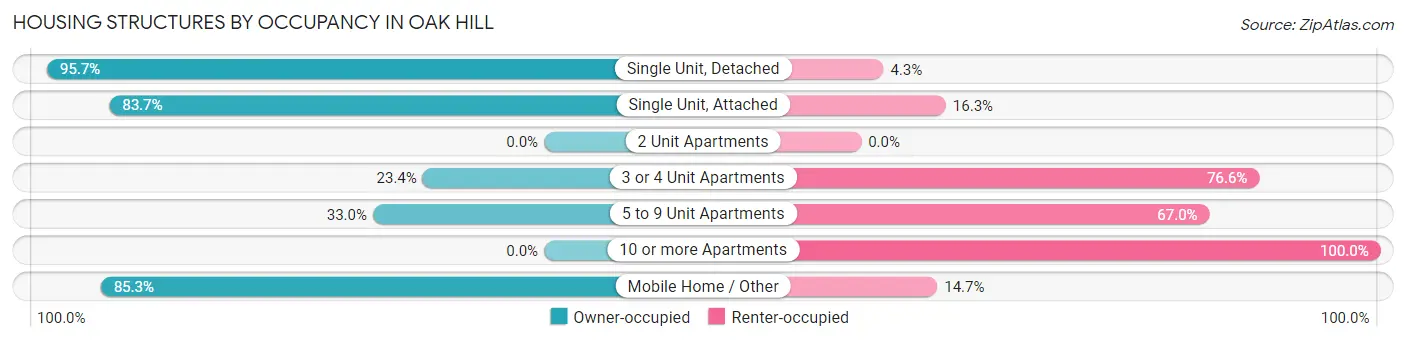 Housing Structures by Occupancy in Oak Hill