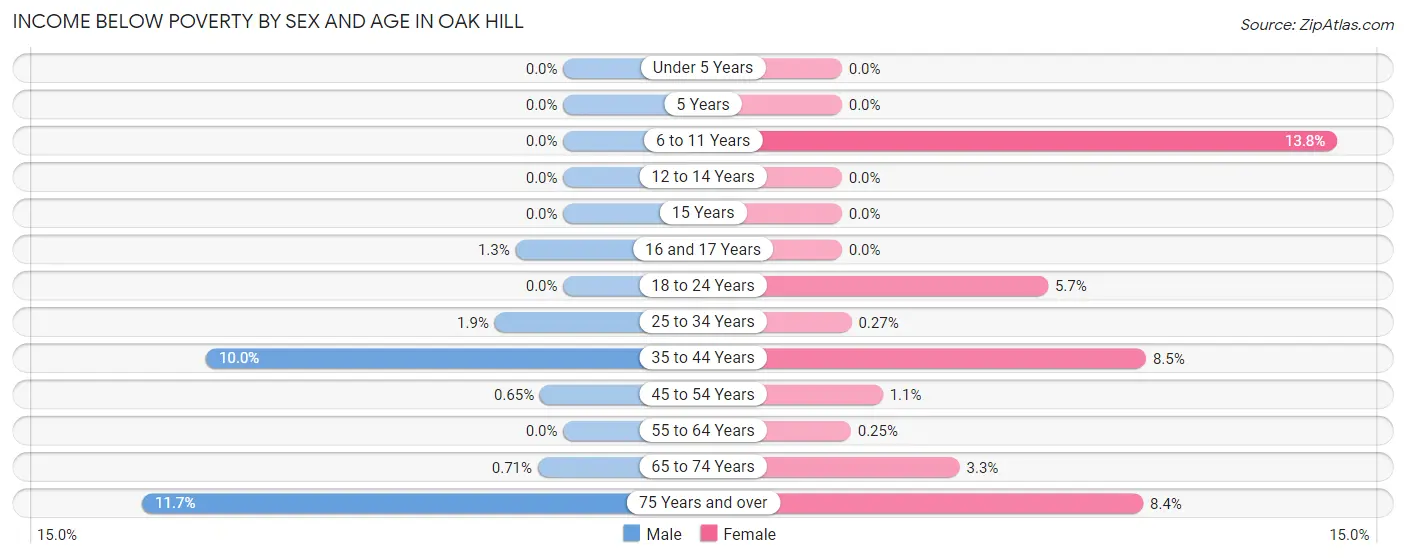 Income Below Poverty by Sex and Age in Oak Hill