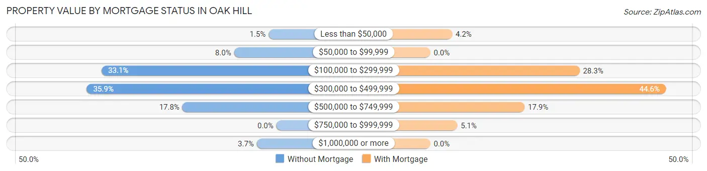 Property Value by Mortgage Status in Oak Hill