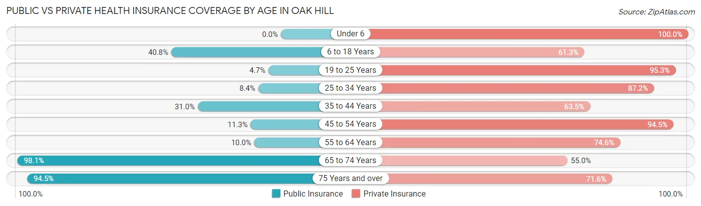 Public vs Private Health Insurance Coverage by Age in Oak Hill