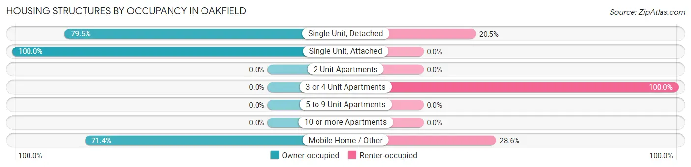 Housing Structures by Occupancy in Oakfield