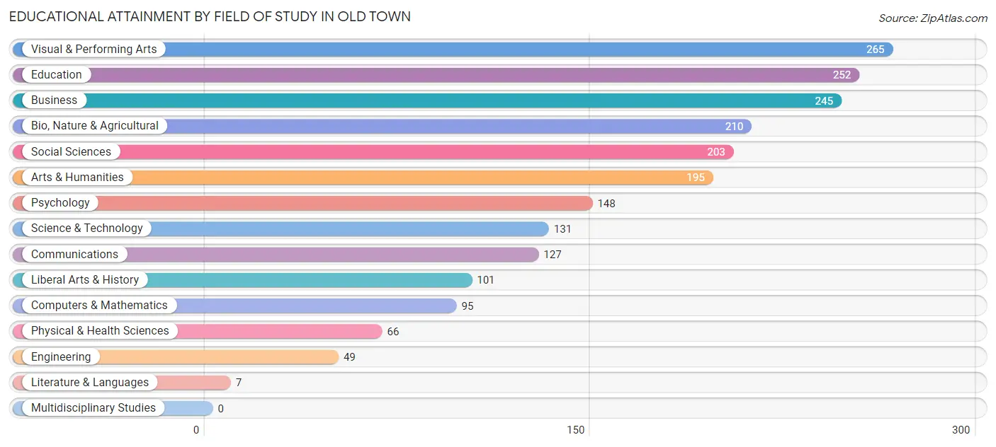 Educational Attainment by Field of Study in Old Town