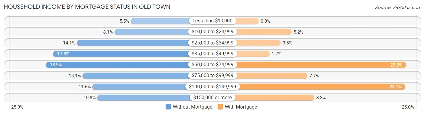 Household Income by Mortgage Status in Old Town