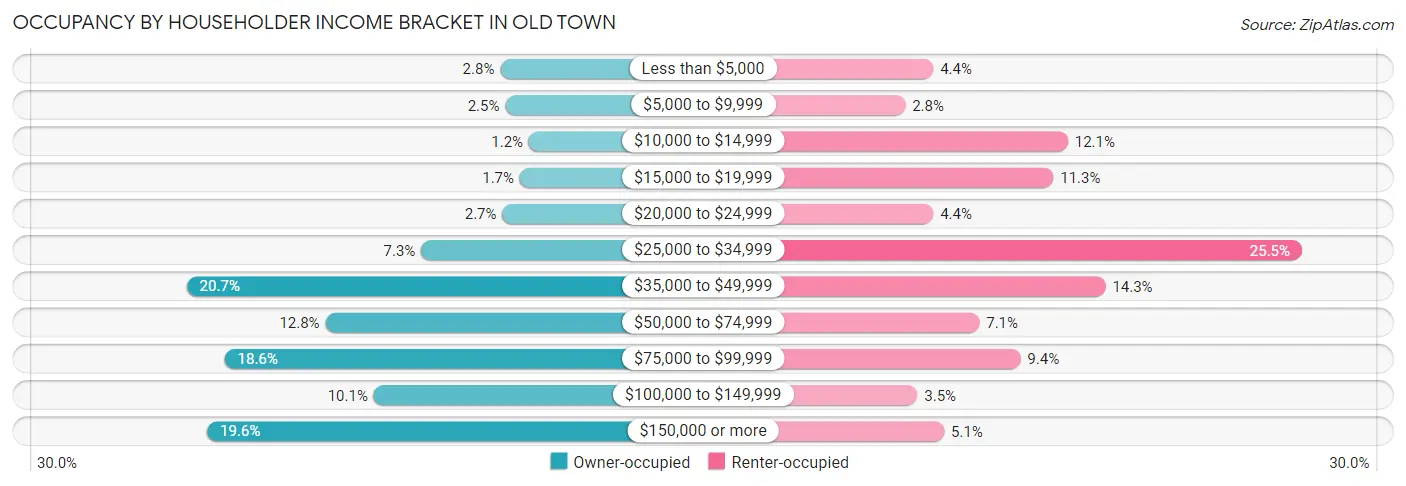Occupancy by Householder Income Bracket in Old Town