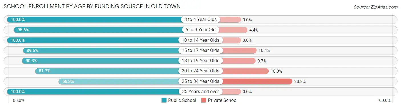 School Enrollment by Age by Funding Source in Old Town